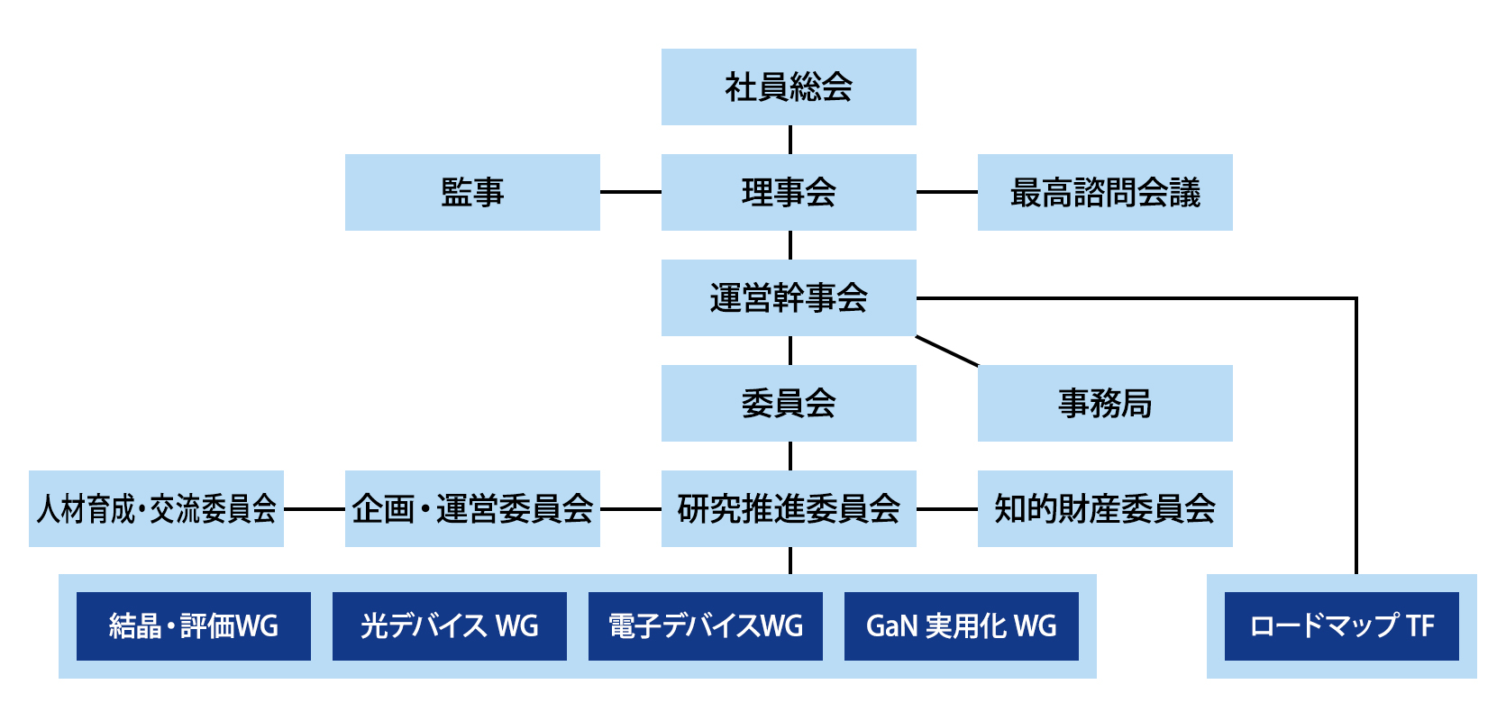 運営体制