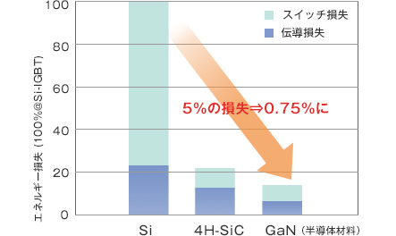 GaNは最高効率電力変換デバイスを実現