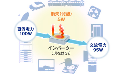 高効率パワー半導体（電力の制御・供給に不可欠なデバイス）